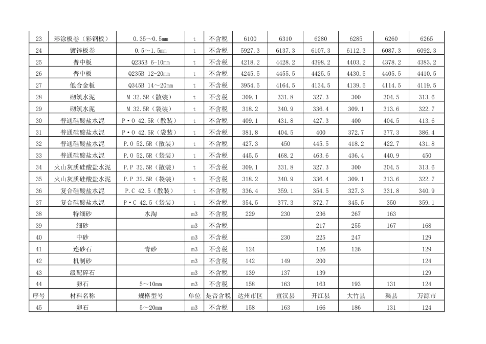 达州市2024年2月省信息价.xls_第2页
