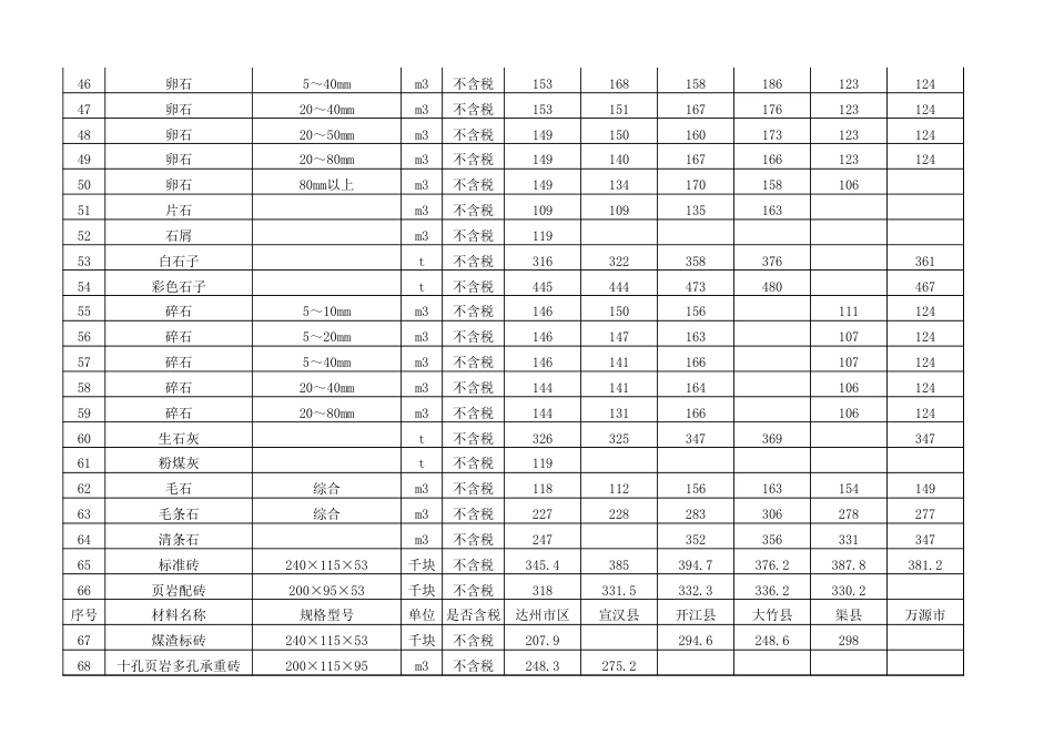 达州市2024年2月省信息价.xls_第3页