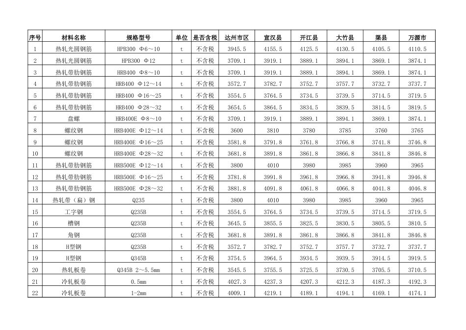 达州市2024年4月省信息价.xls_第1页