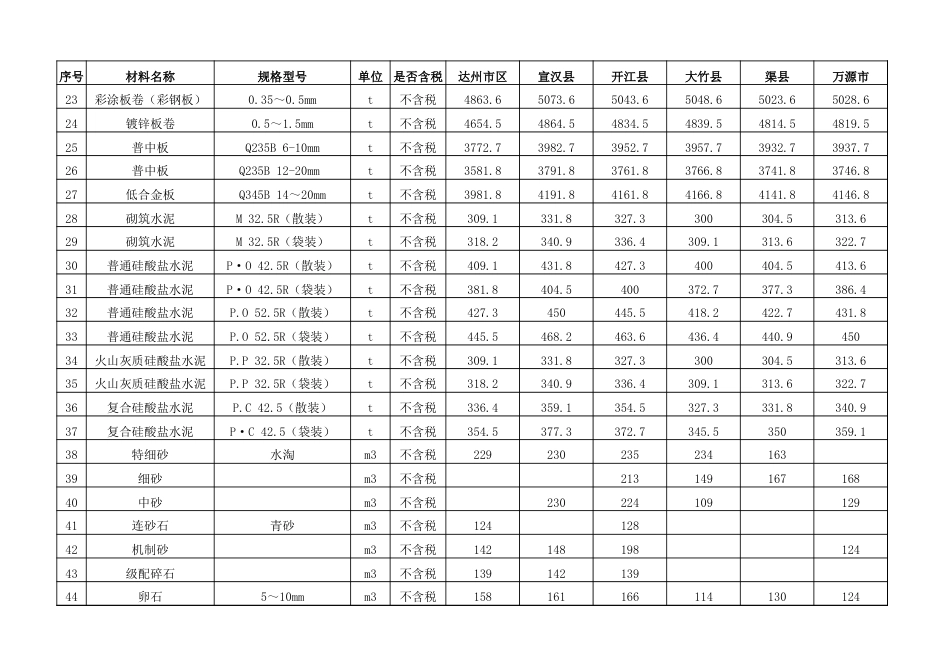 达州市2024年4月省信息价.xls_第2页