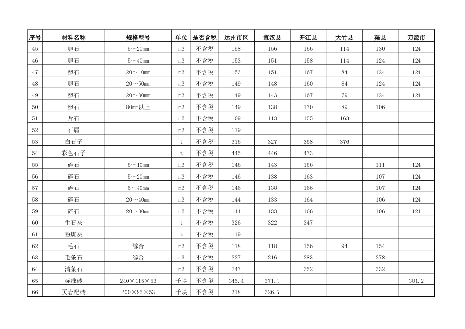 达州市2024年4月省信息价.xls_第3页