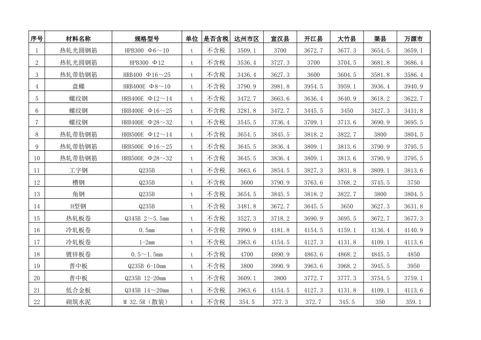 达州市2024年6月省信息价.xls_第1页