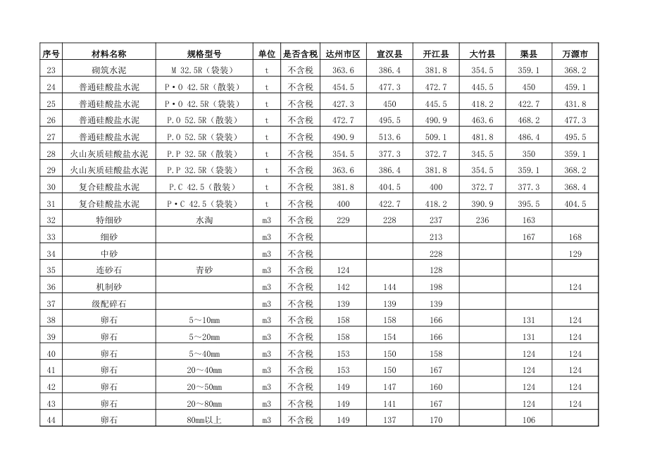 达州市2024年6月省信息价.xls_第2页
