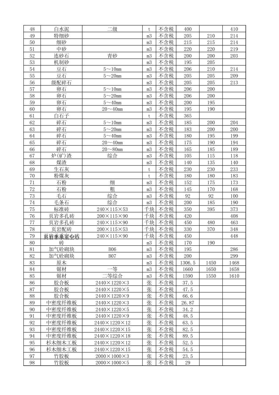 资阳市城市建设服务中心2024年第6期（5月份）材料价格信息.xlsx_第2页