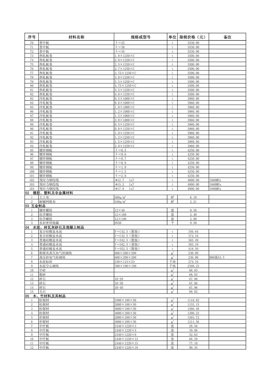 2024年5月贵阳市区建筑安装材料市场综合参考价.pdf_第2页