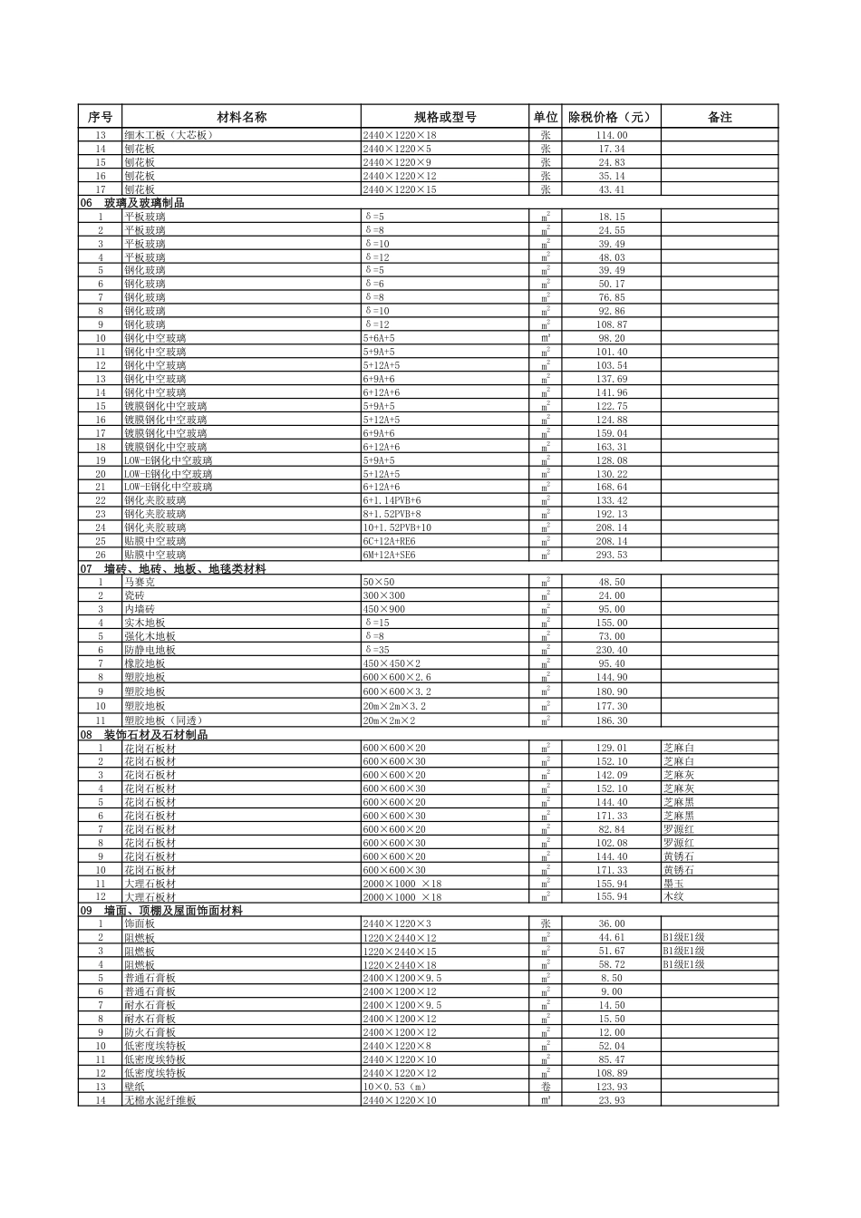 2024年5月贵阳市区建筑安装材料市场综合参考价.pdf_第3页