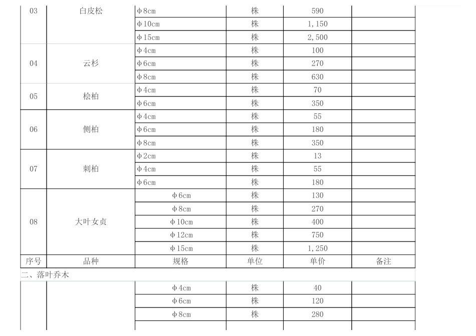 铜川市常用苗木市场价格信息（2024年 1、2月）.pdf_第2页