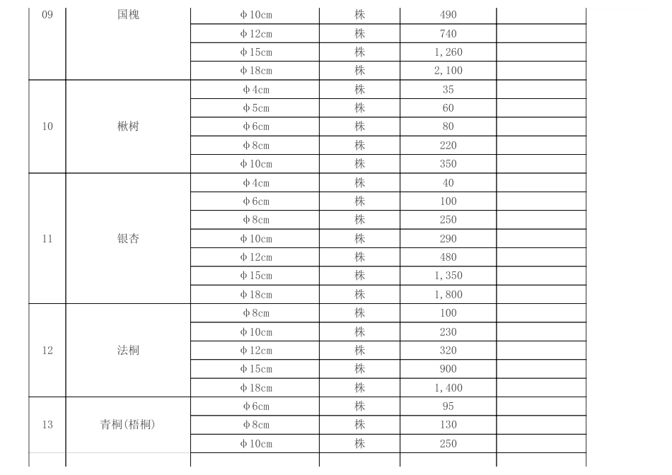 铜川市常用苗木市场价格信息（2024年 1、2月）.pdf_第3页
