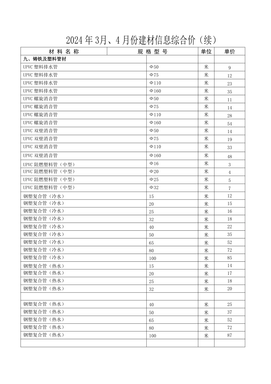 铜川市2024年3、4月份主要建材信息综合价（续-）.pdf_第1页