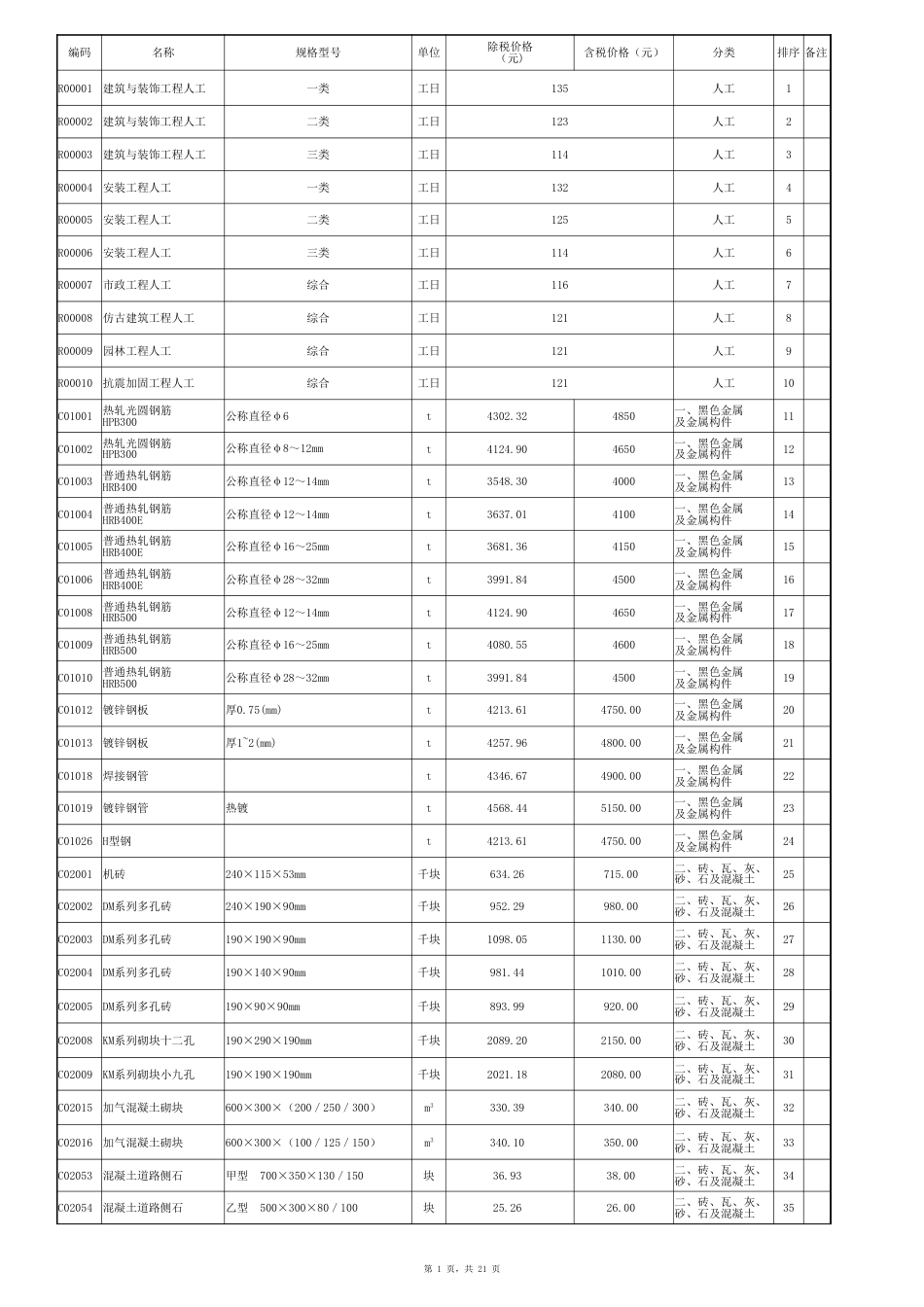 临夏州2024年3-4月建设工程一类材料信息价.xlsx_第1页