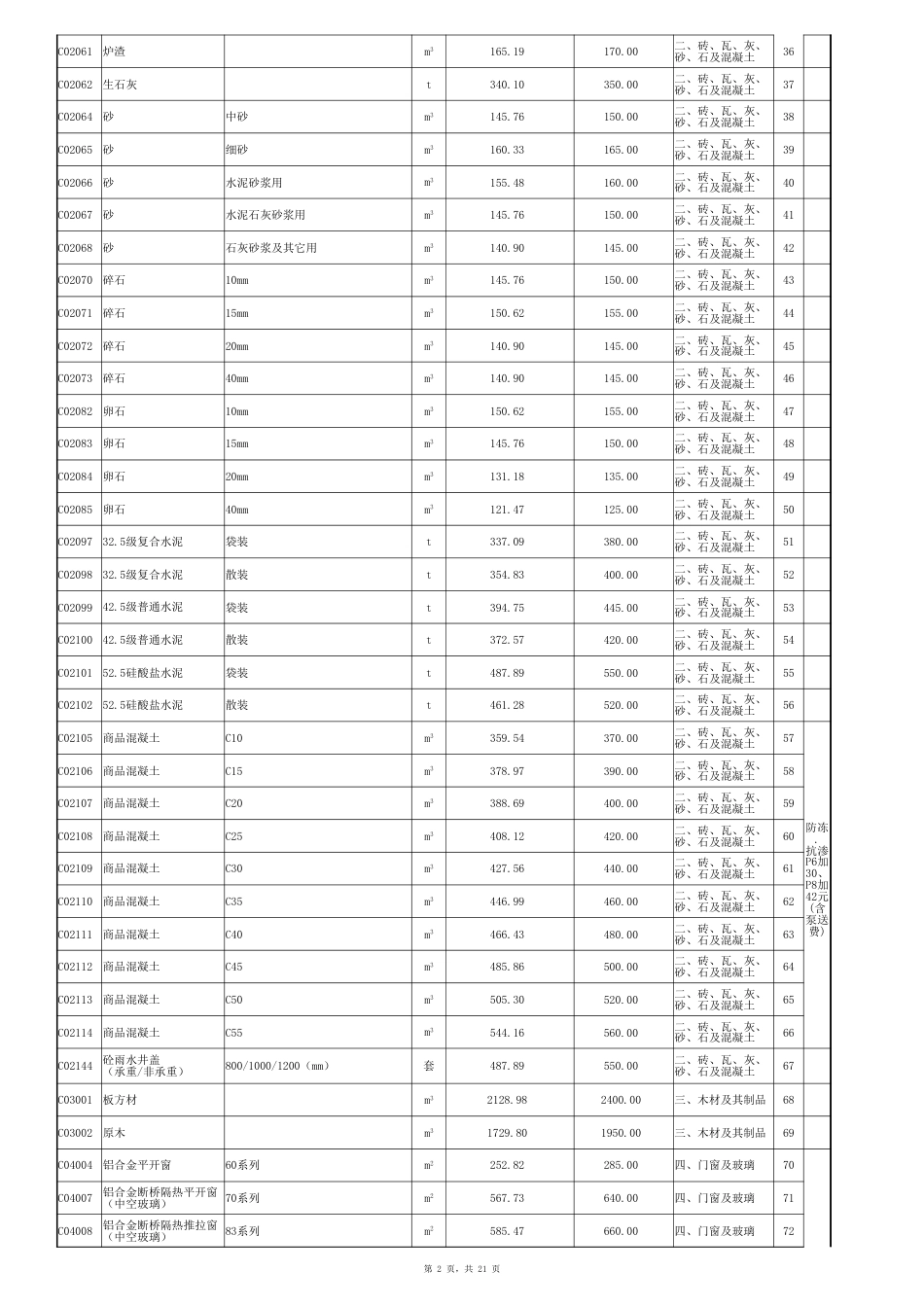 临夏州2024年3-4月建设工程一类材料信息价.xlsx_第2页