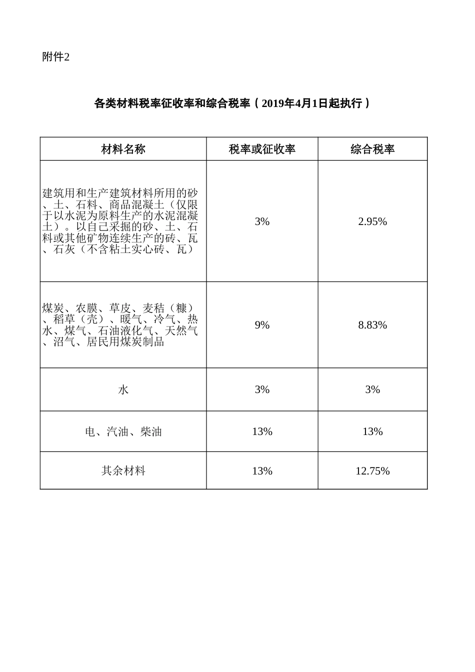 各类材料税率征收率和综合税率（2019年4月1日起执行）.xls_第1页
