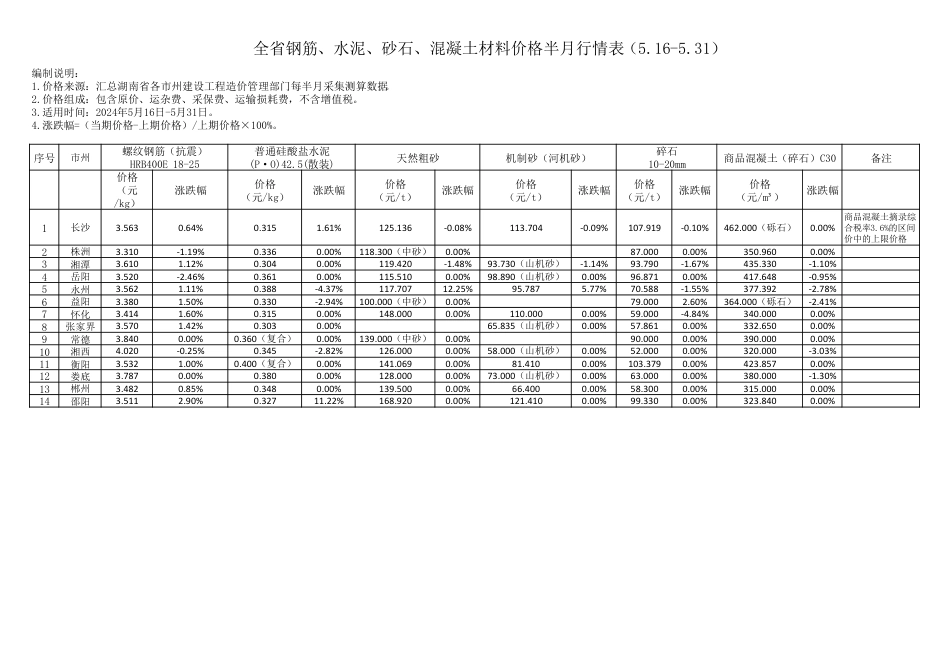 湖南省钢筋、水泥、砂石、混凝土材料价格半月行情表（2024.5.16-5.31）.pdf_第1页