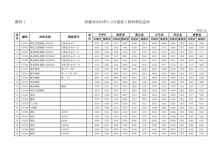 张掖市2024年1-2月建设工程材料信息价及人工信息价.pdf_第1页