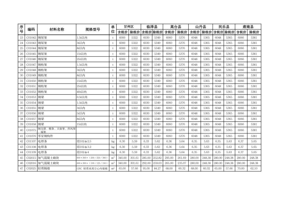 张掖市2024年1-2月建设工程材料信息价及人工信息价.pdf_第2页