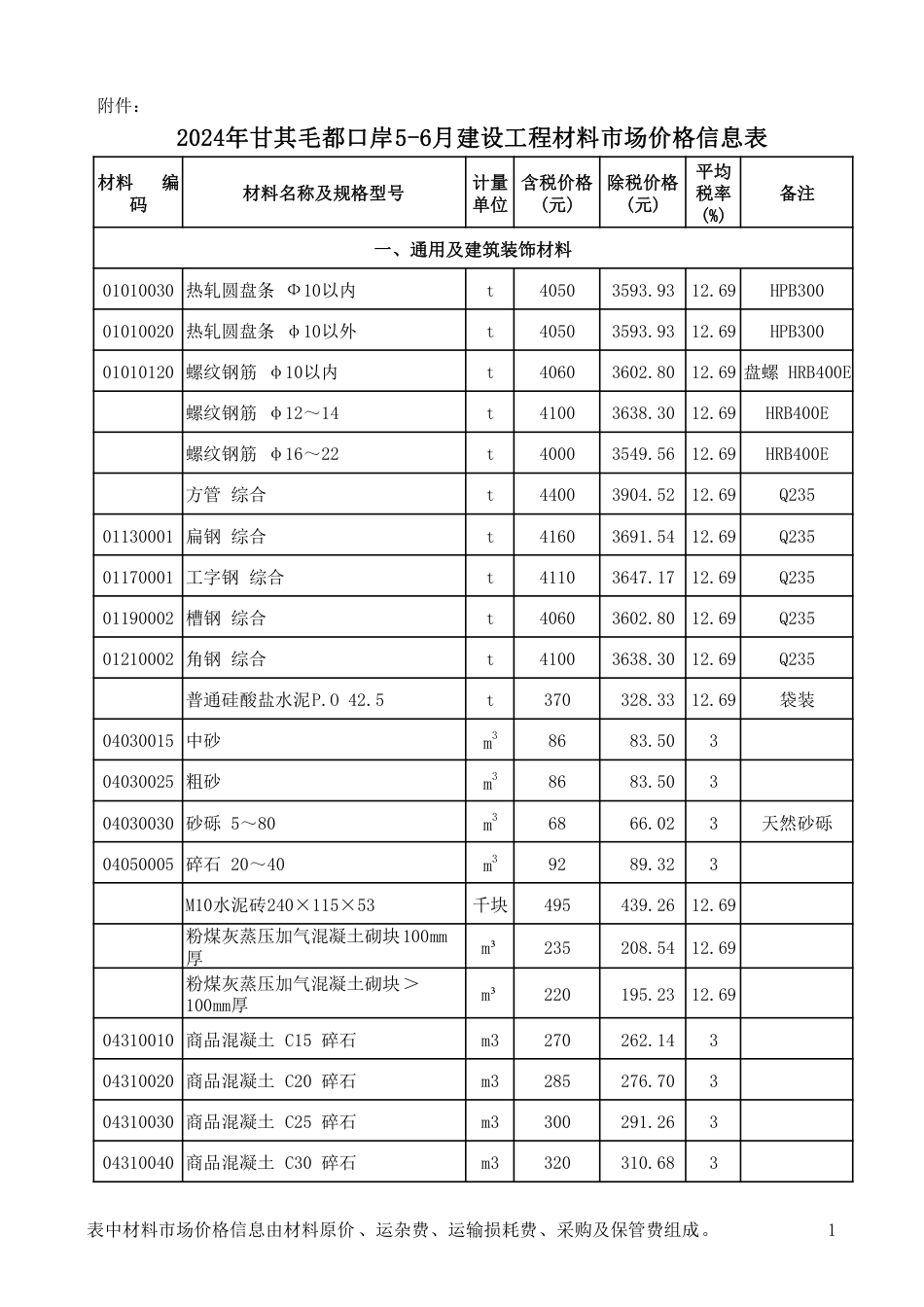 2024年巴彦淖尔甘其毛都口岸5-6月建设工程材料市场价格信息表.pdf_第1页