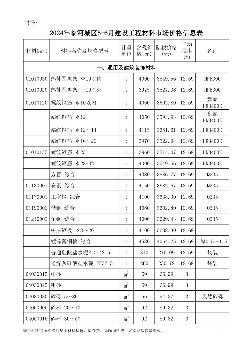 2024年巴彦淖尔临河城区5-6月建设工程材料市场价格信息表.pdf_第1页