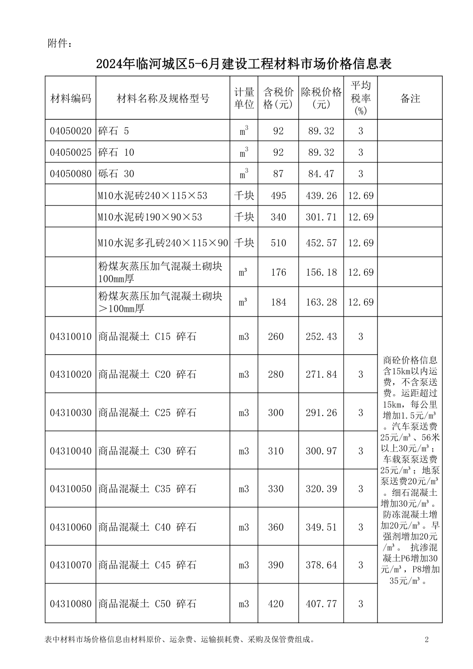 2024年巴彦淖尔临河城区5-6月建设工程材料市场价格信息表.pdf_第2页