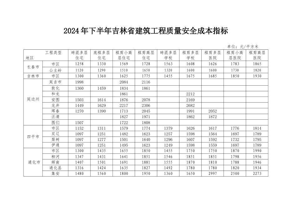 2024年下半年吉林省建筑工程质量安全成本指标.doc_第1页
