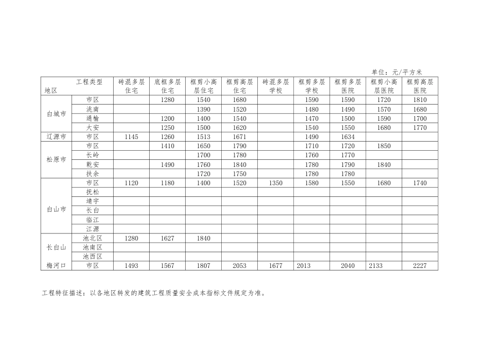 2024年下半年吉林省建筑工程质量安全成本指标.doc_第2页