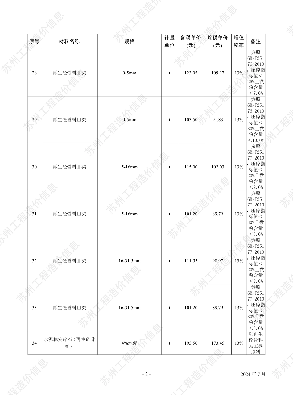 苏州市2024年7月建设工程价格信息.pdf_第3页
