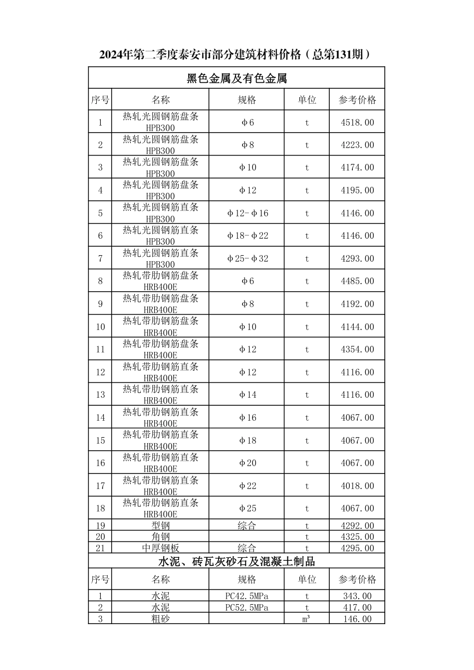 2024年2季度泰安市部分建筑材料价格.pdf_第2页
