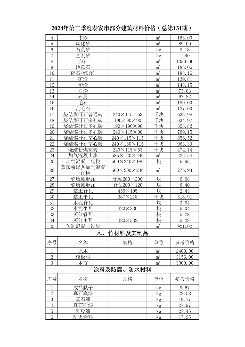 2024年2季度泰安市部分建筑材料价格.pdf_第3页