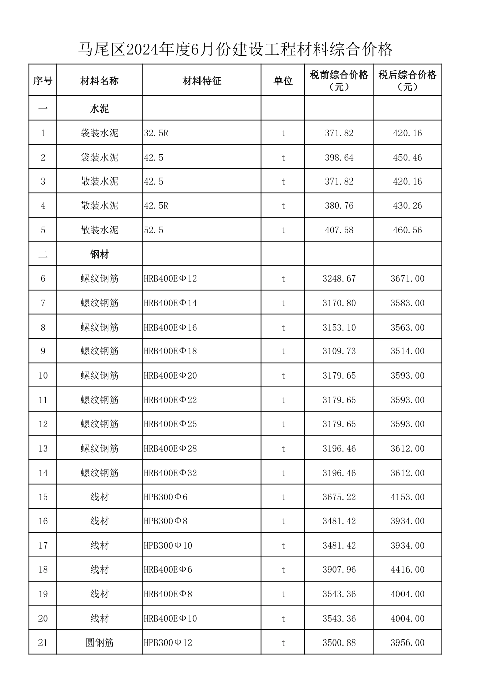 马尾区2024年度6月份建设工程材料综合价格.pdf_第1页