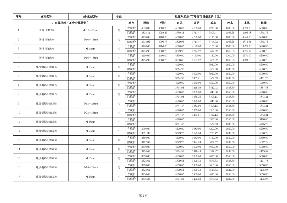 2024年7月份恩施州各县市市场信息价.pdf_第2页