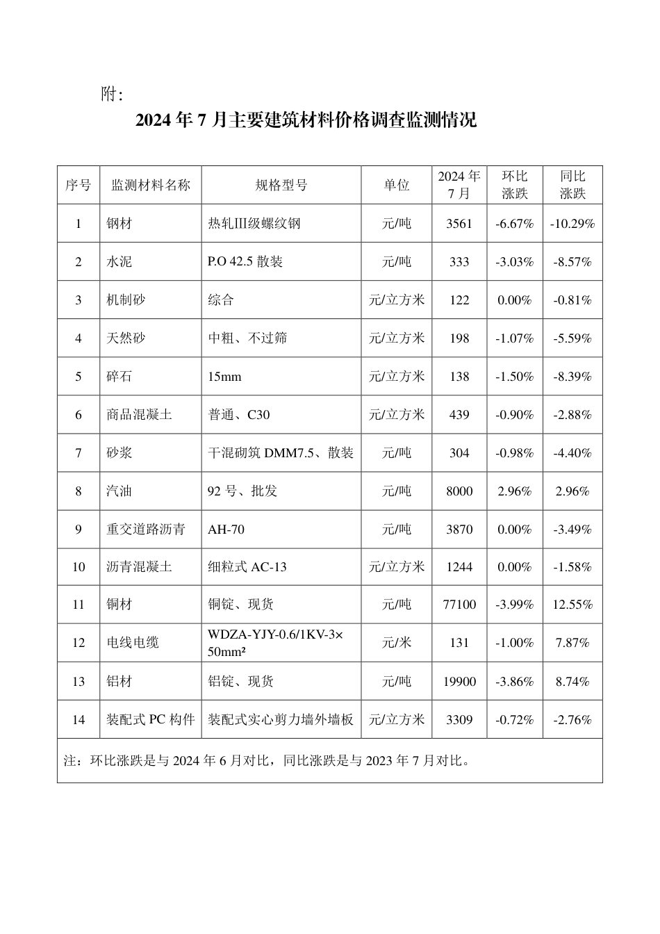 武汉市2024年7月主要建筑材料价格监测情况简报.pdf_第2页