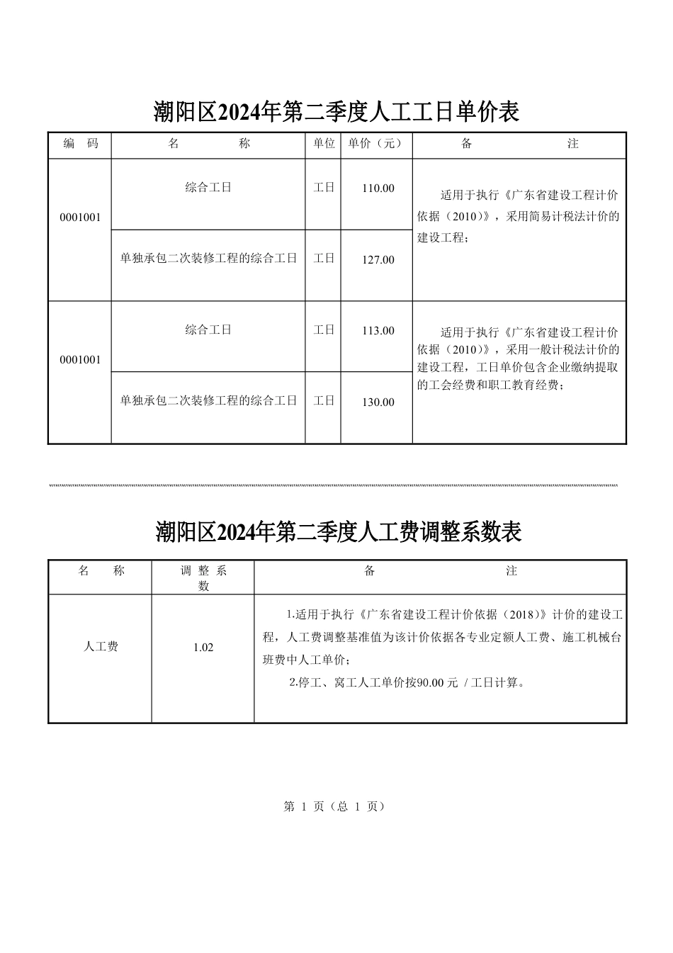 潮阳区2024年第二季度人工费调整表.pdf_第1页