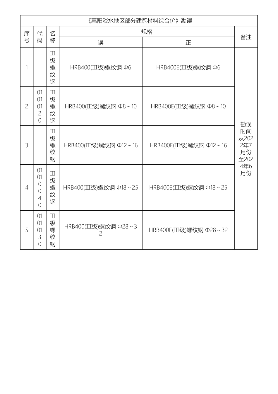 2024年6月《惠阳淡水地区部分建筑材料综合价》勘误.pdf_第1页