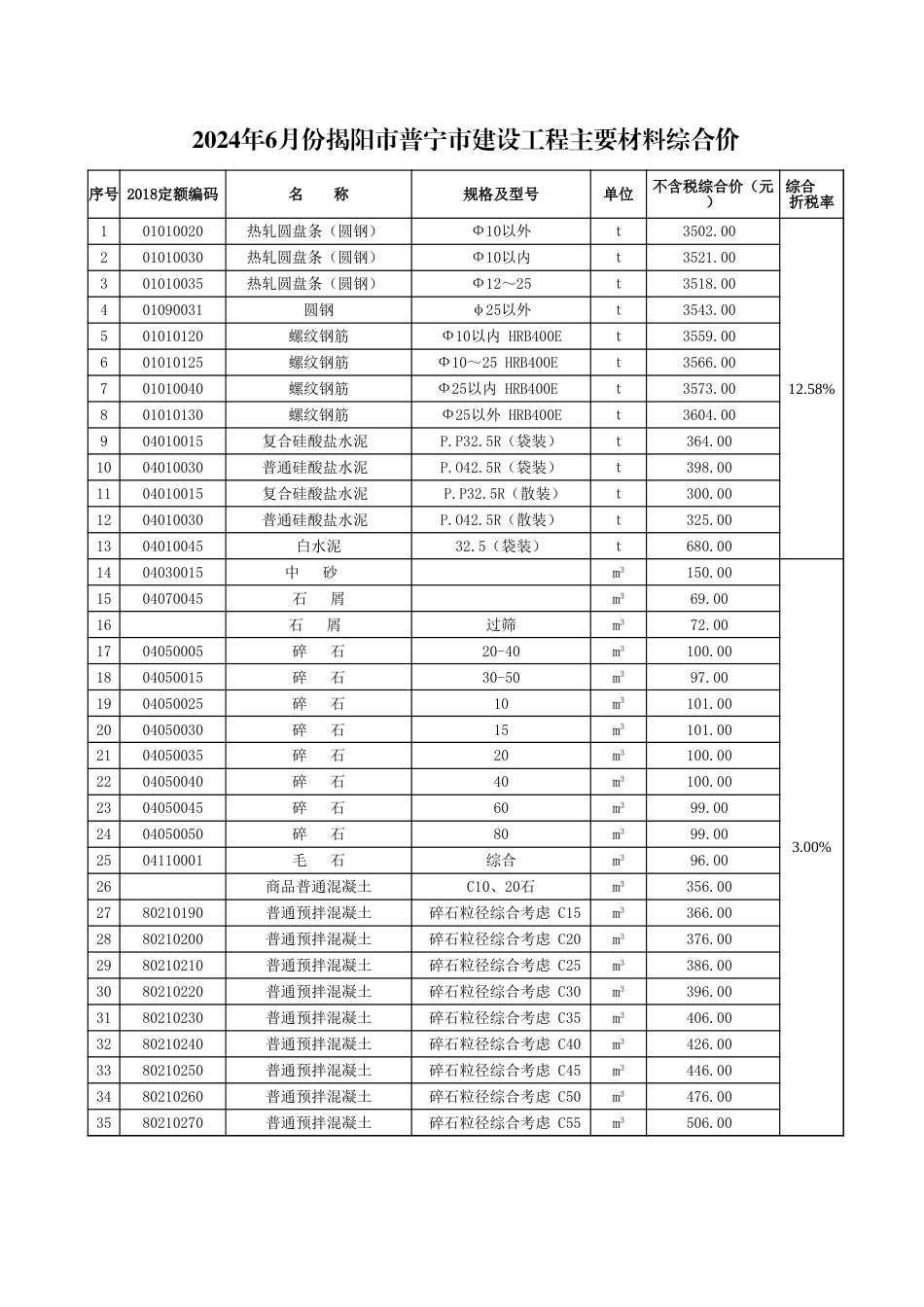 2024年6月份揭阳市普宁市建设工程主要材料综合价.xls_第1页