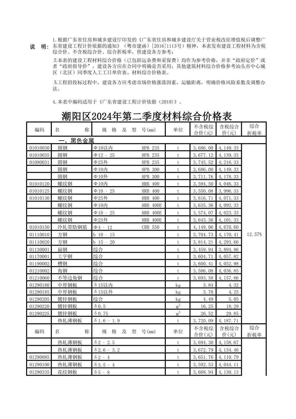 潮阳区2024年第二季度材料综合价格表.pdf_第1页