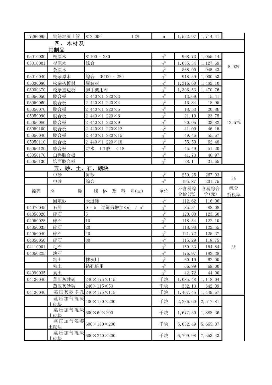 潮阳区2024年第二季度材料综合价格表.pdf_第3页