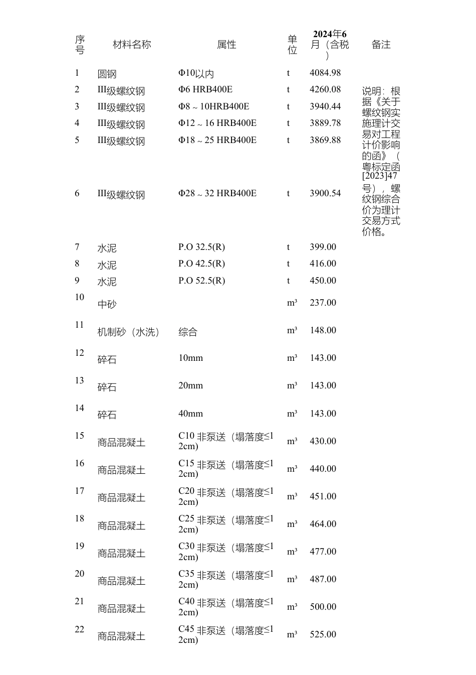 惠州市2024年6月份部分建筑材料综合价.pdf_第1页