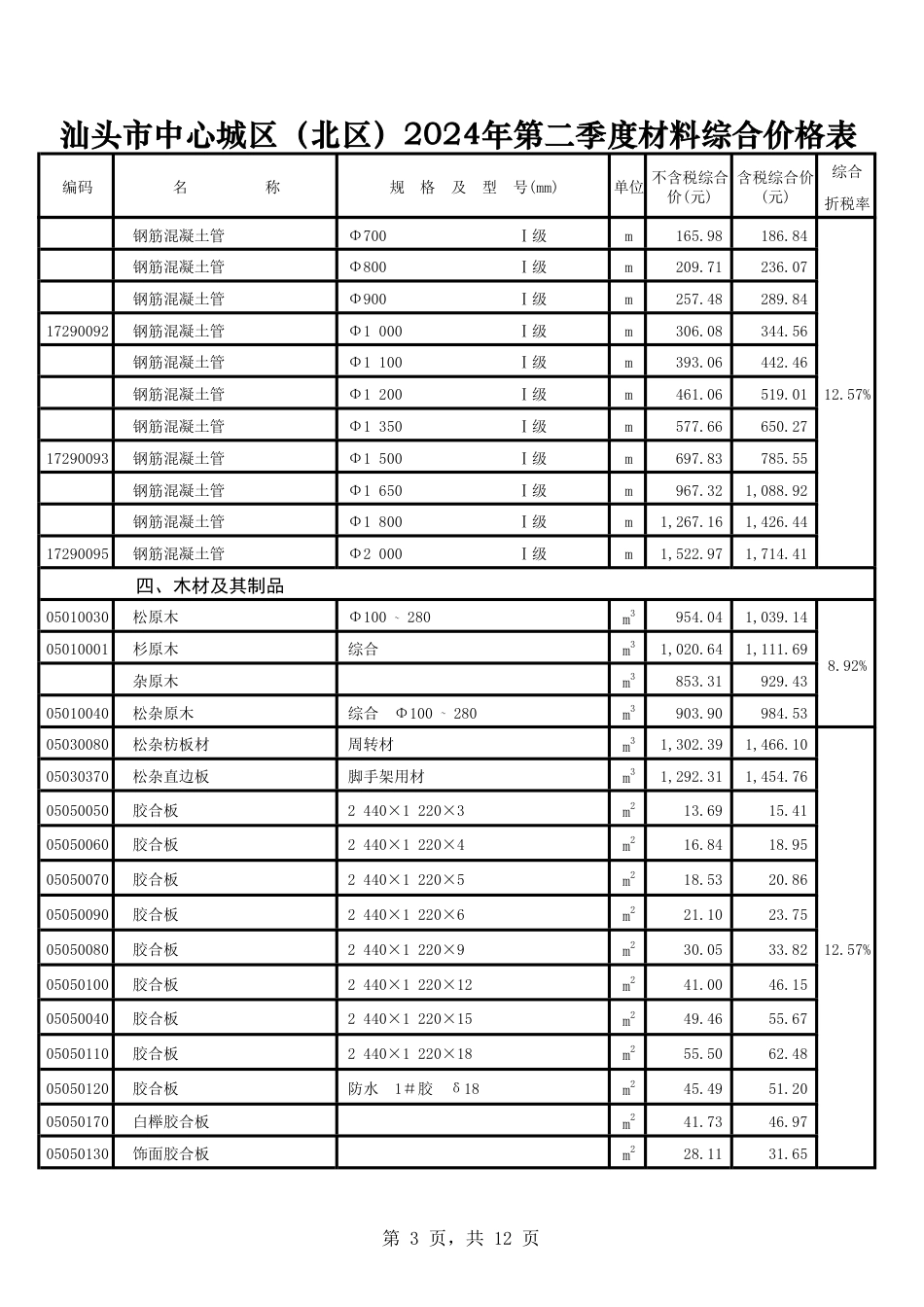 汕头市中心城区（北区）2024年第二季度材料综合材料价格表.pdf_第3页