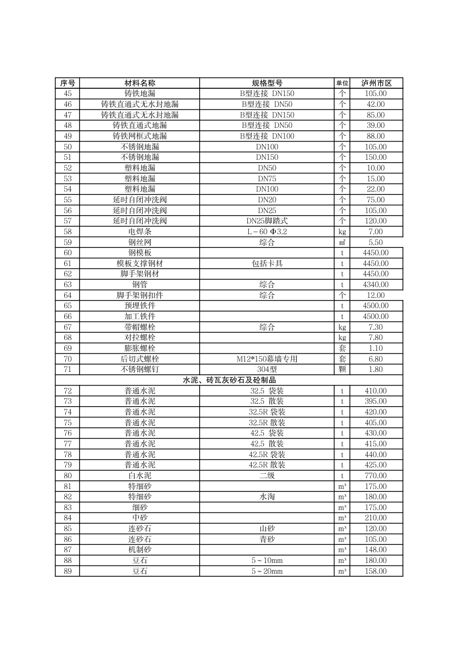 2024年6月泸州市市区材料价格信息.pdf_第2页