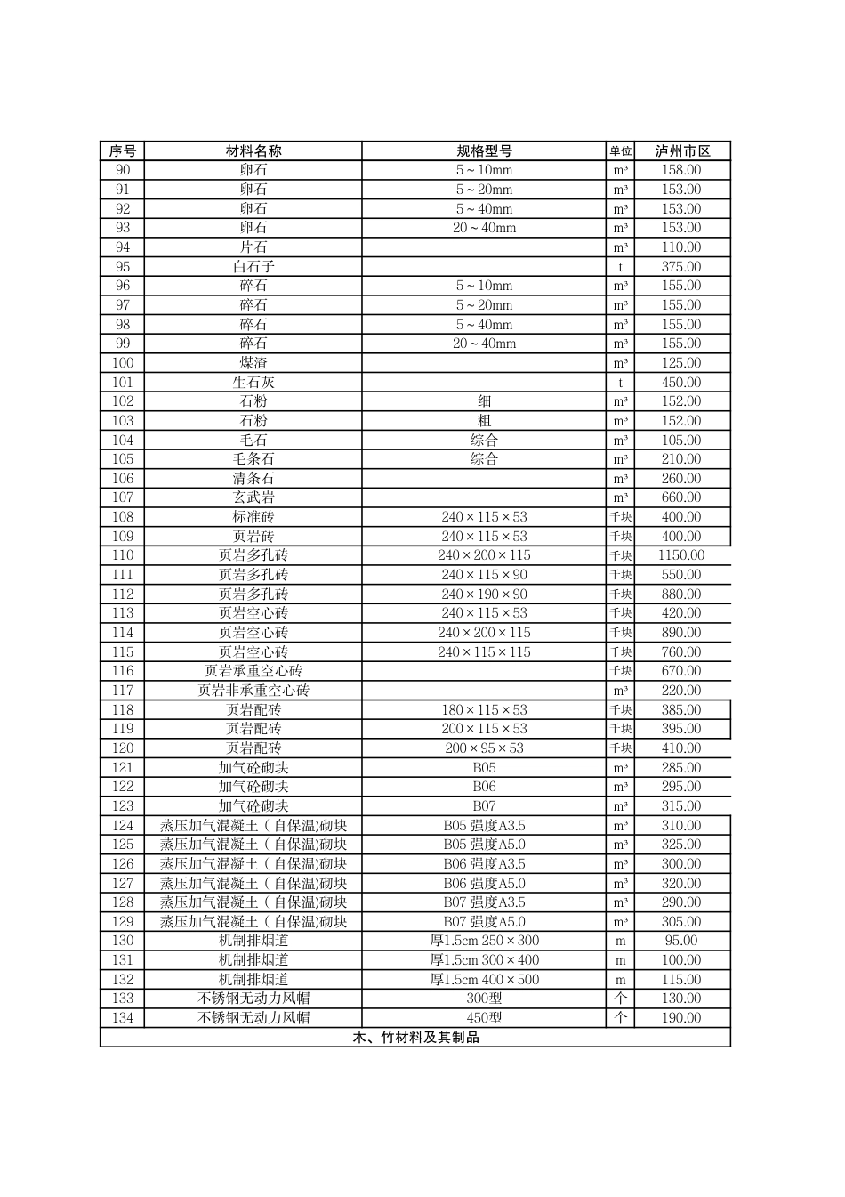 2024年6月泸州市市区材料价格信息.pdf_第3页