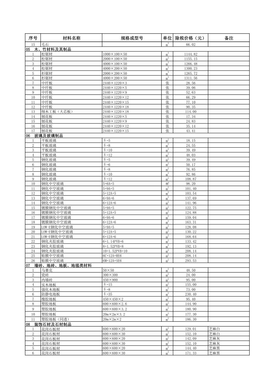 2024年6月贵阳市区建筑安装材料市场综合参考价.pdf_第3页