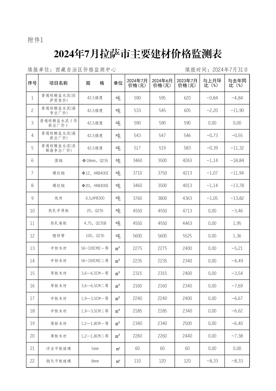 拉萨建材市场钢材、水泥、木材、民爆物品价格月报（第7期）附件1.xls_第1页