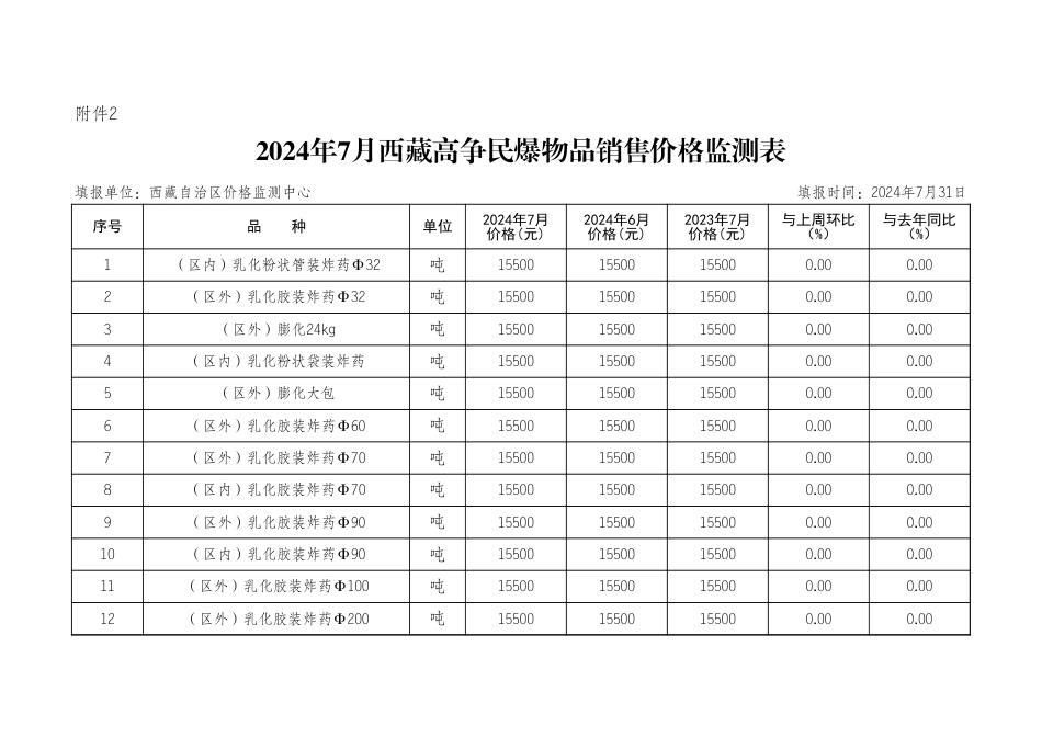 拉萨建材市场钢材、水泥、木材、民爆物品价格月报（第7期）附件2.xls_第1页