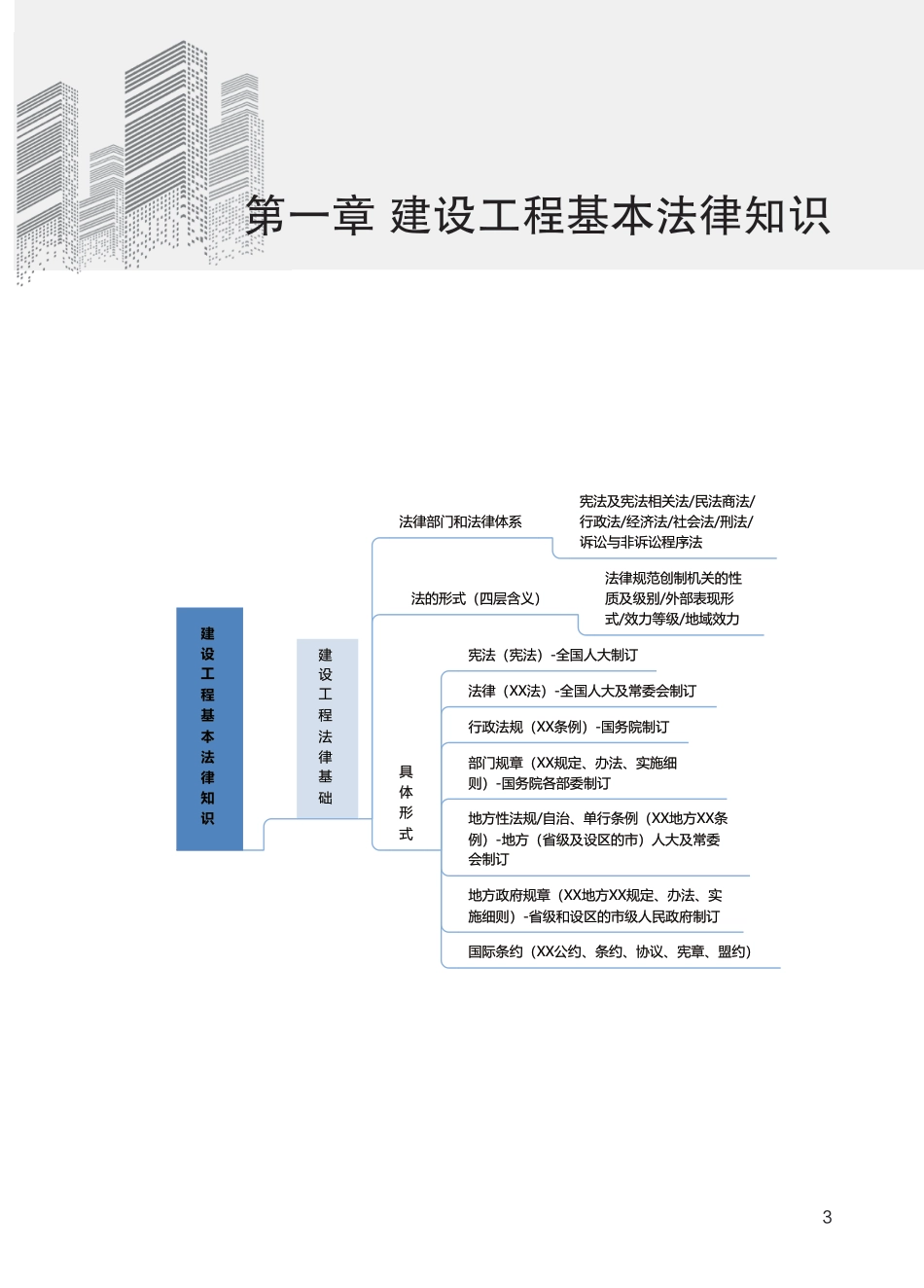 2024年一级建造师《工程法规》全书知识点思维导图.pdf_第3页