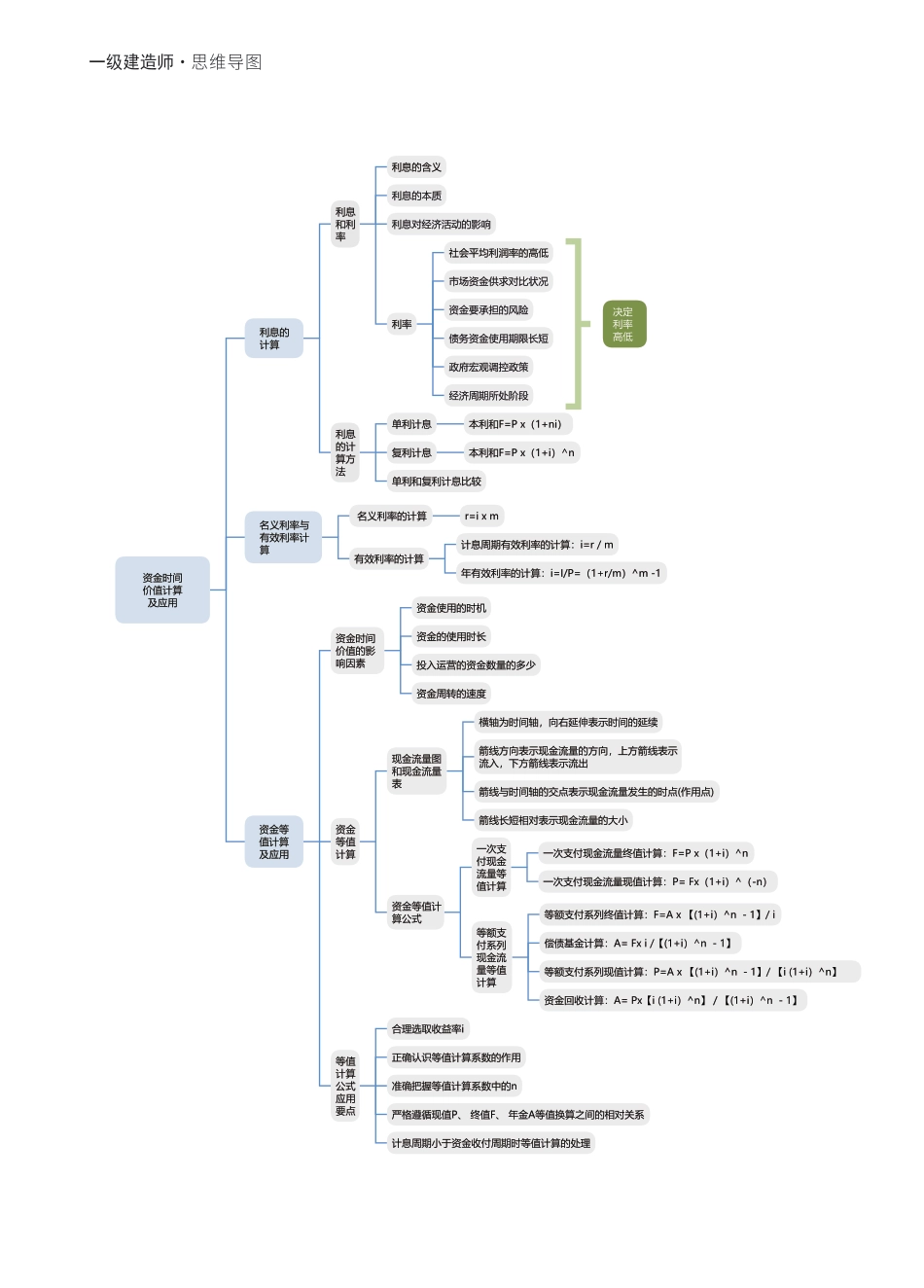 2024年一级建造师《工程经济》全书知识点思维导图.pdf_第2页