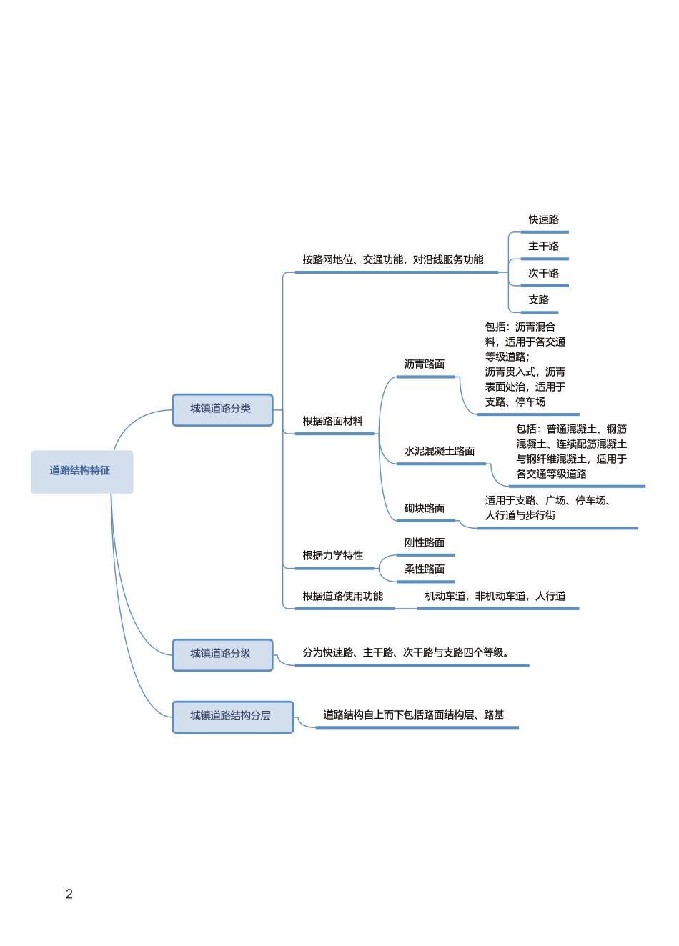 2024年一级建造师《市政工程》全书知识点思维导图.pdf_第2页