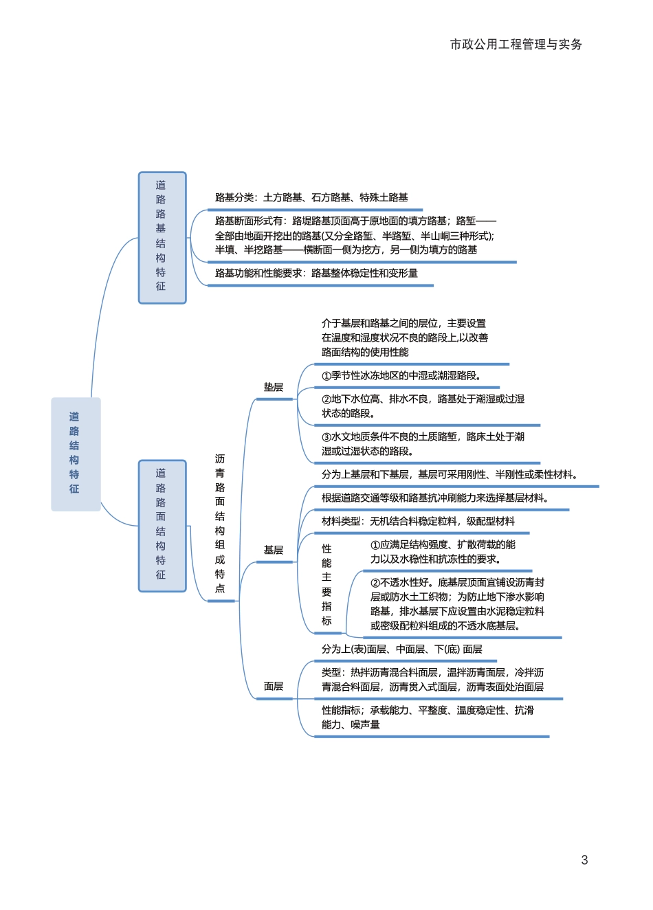 2024年一级建造师《市政工程》全书知识点思维导图.pdf_第3页