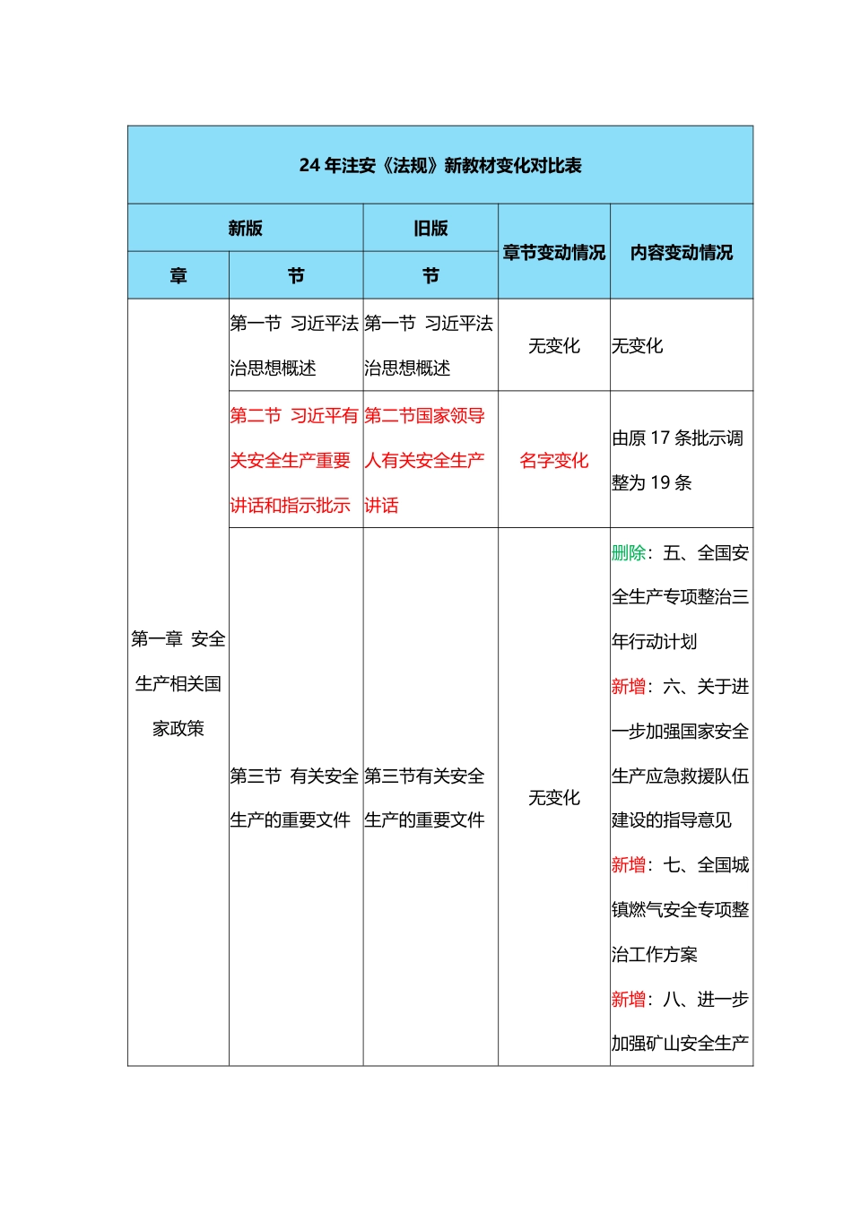 2024年中级注册安全工程师《安全生产法律法规》新旧教材对比表.pdf_第1页