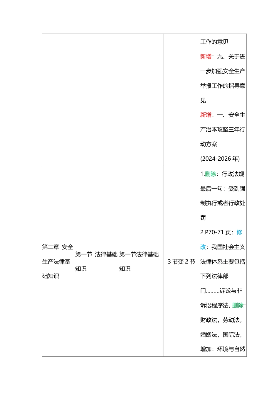 2024年中级注册安全工程师《安全生产法律法规》新旧教材对比表.pdf_第2页