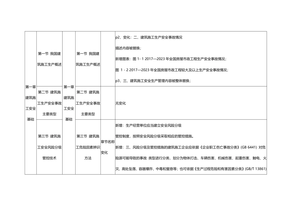 2024年中级注册安全工程师《建筑施工》新旧教材对比表.pdf_第2页
