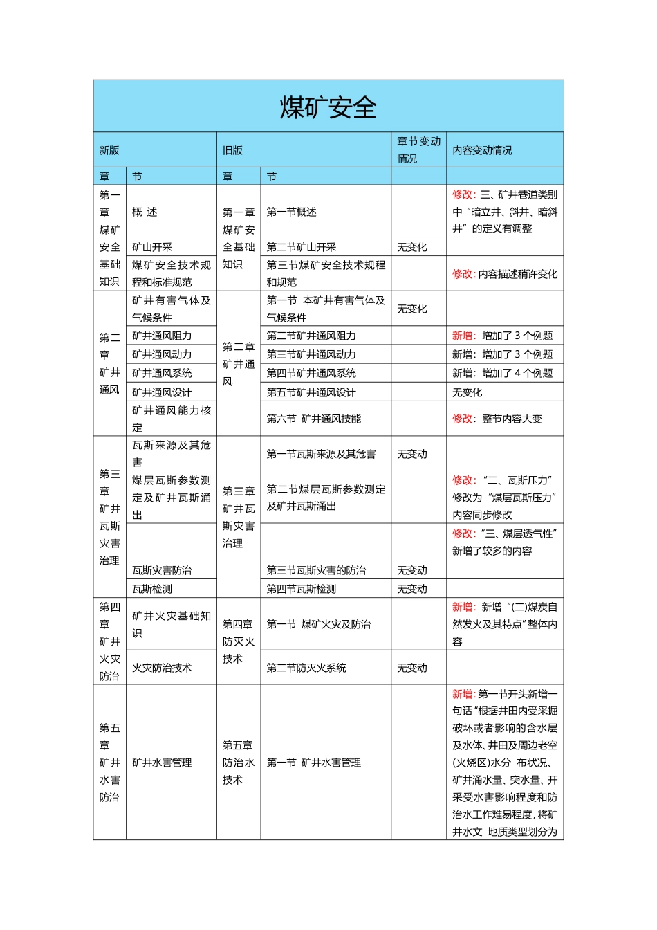 2024年中级注册安全工程师《煤矿安全》新旧教材对比表.pdf_第1页